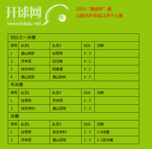 唐山乒乓球积分排名