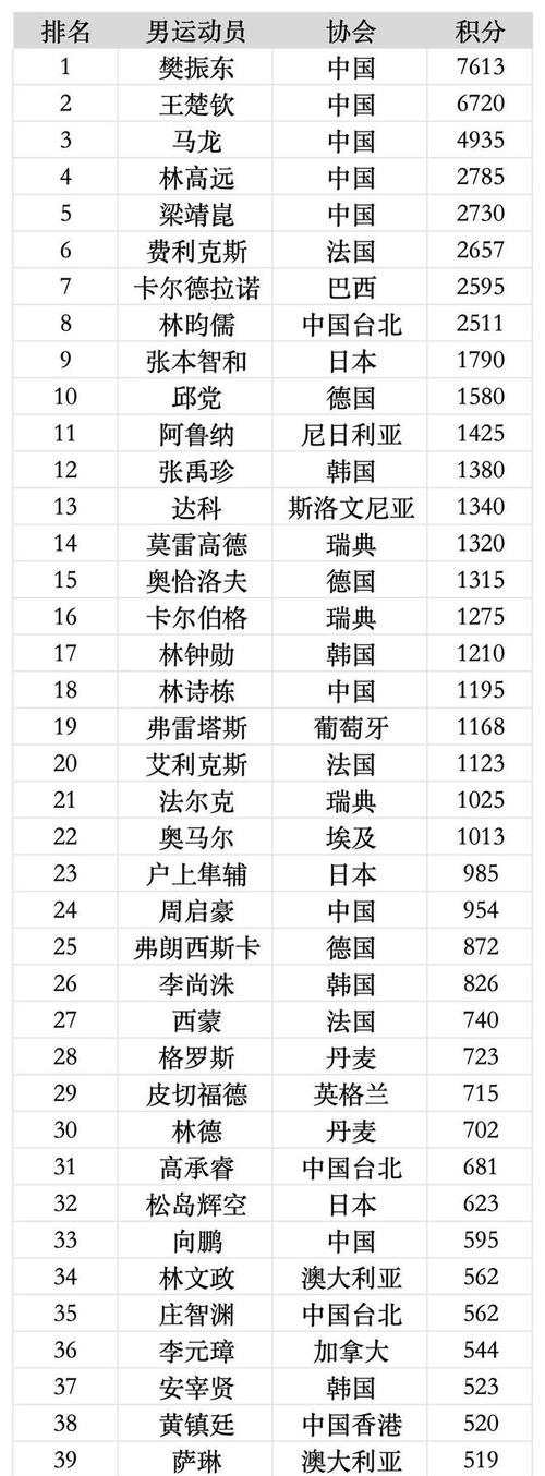 乒乓球世界排名情况分析