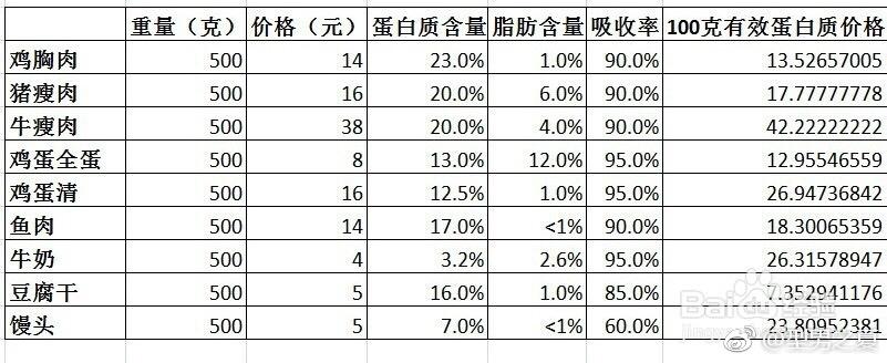健身蛋白质碳水脂肪摄入比