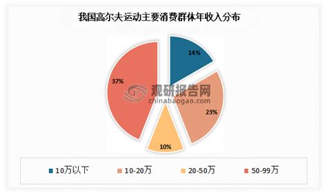 高尔夫球场成本