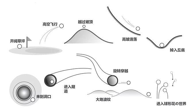 高尔夫9种球的飞行路径