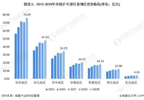 乒乓球行业的发展