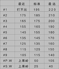 高尔夫球杆距离身体多远