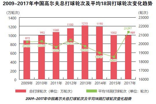 高尔夫发展趋势