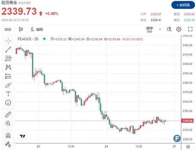 美联储鹰派立场下美元强势反弹,金价承压失守关键支撑