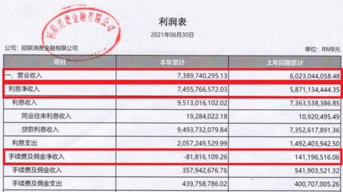 招联消金业绩出炉!为何资产缩水近亿元?