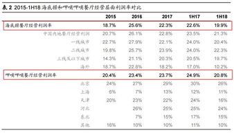 里昂：下调海底捞目标价至港元员工开支比率较预期高